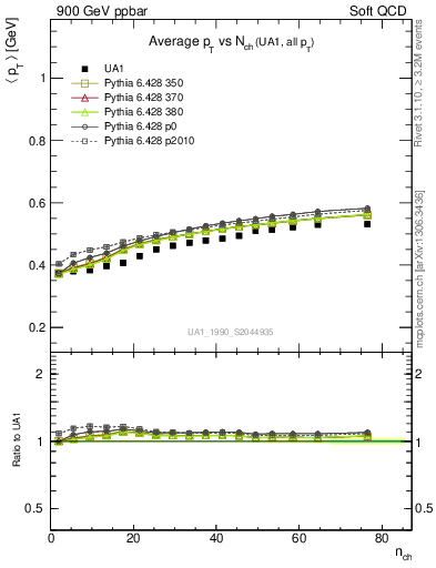 Plot of avgpt-vs-nch in 900 GeV ppbar collisions