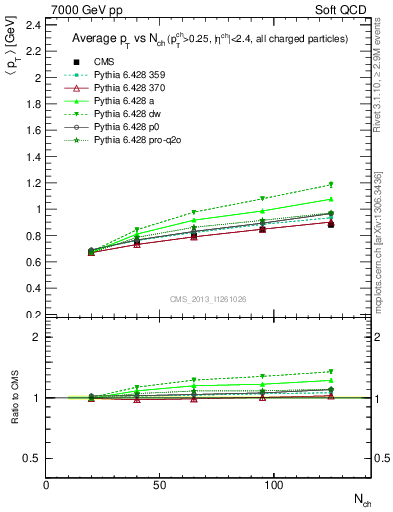 Plot of avgpt-vs-nch in 7000 GeV pp collisions