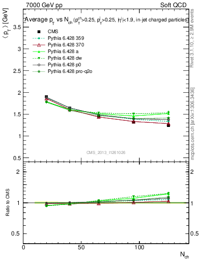 Plot of avgpt-vs-nch in 7000 GeV pp collisions