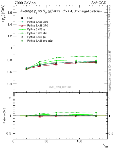 Plot of avgpt-vs-nch in 7000 GeV pp collisions