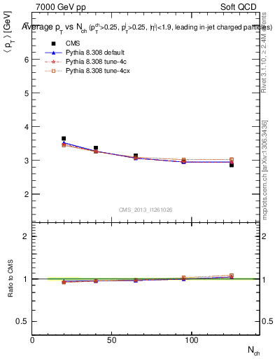 Plot of avgpt-vs-nch in 7000 GeV pp collisions