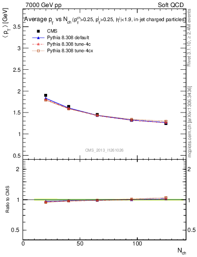 Plot of avgpt-vs-nch in 7000 GeV pp collisions