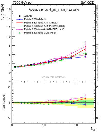 Plot of avgpt-vs-nch in 7000 GeV pp collisions