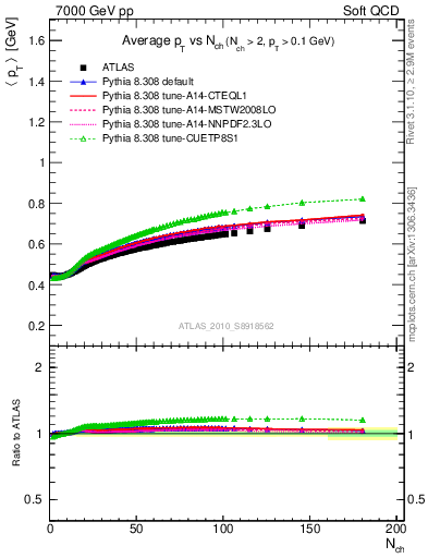 Plot of avgpt-vs-nch in 7000 GeV pp collisions