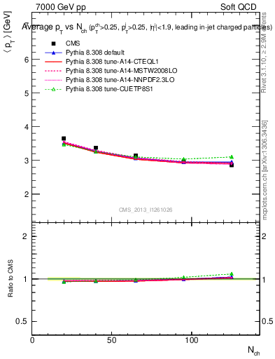 Plot of avgpt-vs-nch in 7000 GeV pp collisions