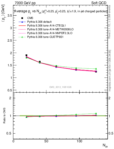 Plot of avgpt-vs-nch in 7000 GeV pp collisions