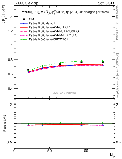 Plot of avgpt-vs-nch in 7000 GeV pp collisions