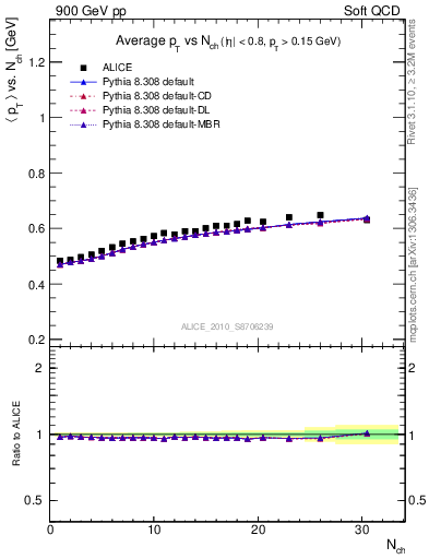 Plot of avgpt-vs-nch in 900 GeV pp collisions