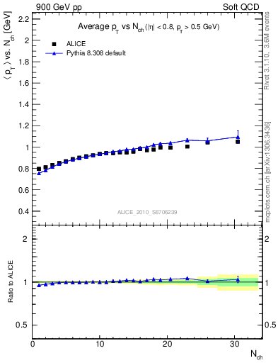 Plot of avgpt-vs-nch in 900 GeV pp collisions