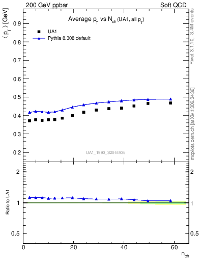 Plot of avgpt-vs-nch in 200 GeV ppbar collisions