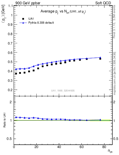 Plot of avgpt-vs-nch in 900 GeV ppbar collisions