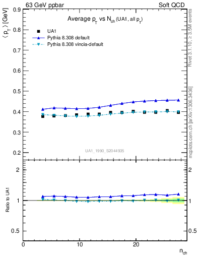 Plot of avgpt-vs-nch in 63 GeV ppbar collisions