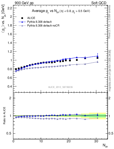 Plot of avgpt-vs-nch in 900 GeV pp collisions