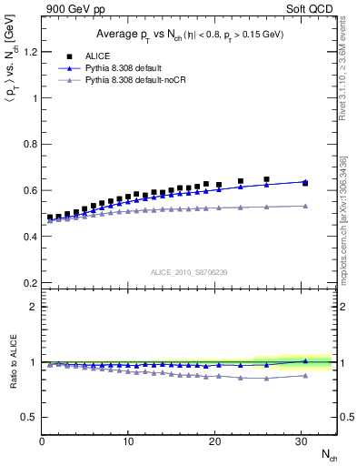 Plot of avgpt-vs-nch in 900 GeV pp collisions