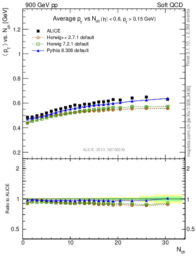 Plot of avgpt-vs-nch in 900 GeV pp collisions