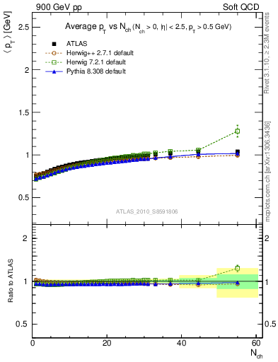 Plot of avgpt-vs-nch in 900 GeV pp collisions