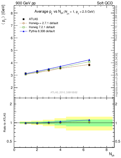 Plot of avgpt-vs-nch in 900 GeV pp collisions