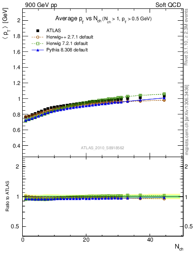 Plot of avgpt-vs-nch in 900 GeV pp collisions