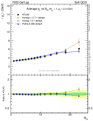 Plot of avgpt-vs-nch in 7000 GeV pp collisions