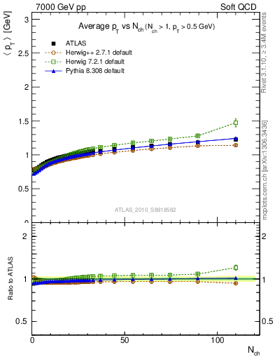 Plot of avgpt-vs-nch in 7000 GeV pp collisions