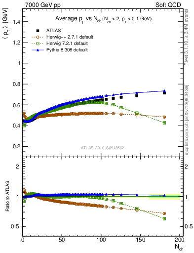 Plot of avgpt-vs-nch in 7000 GeV pp collisions