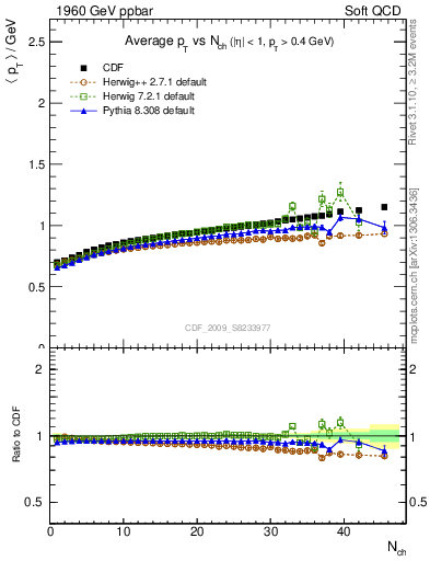 Plot of avgpt-vs-nch in 1960 GeV ppbar collisions