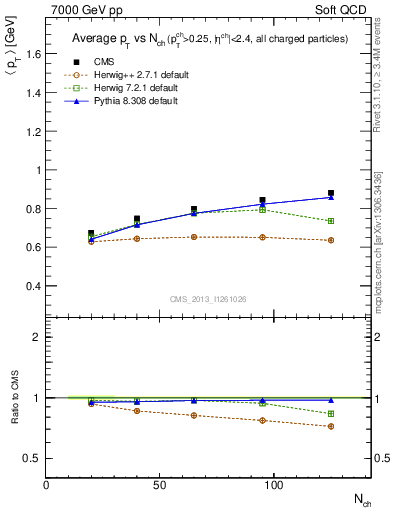 Plot of avgpt-vs-nch in 7000 GeV pp collisions