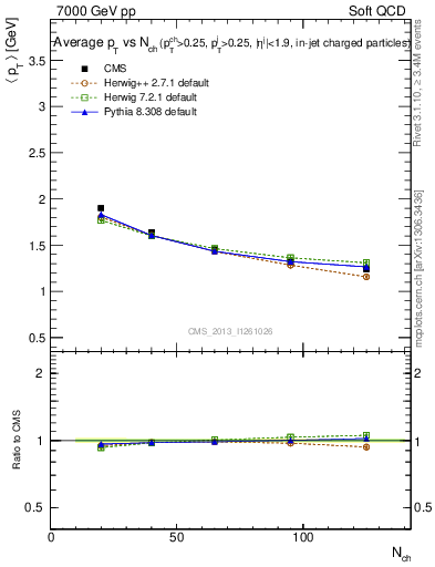 Plot of avgpt-vs-nch in 7000 GeV pp collisions