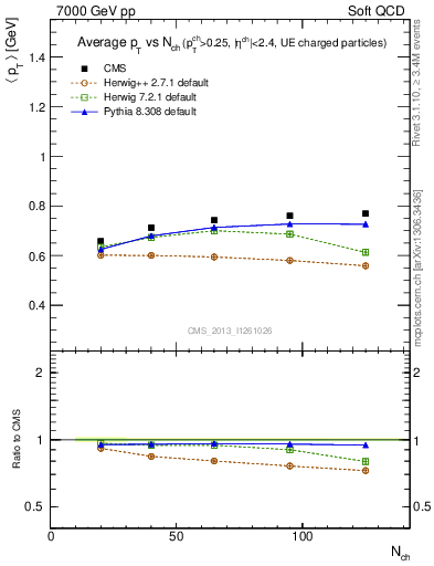 Plot of avgpt-vs-nch in 7000 GeV pp collisions