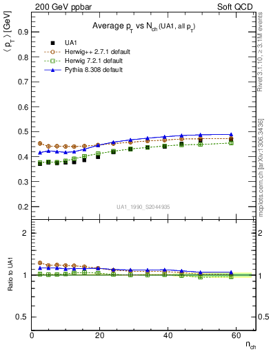 Plot of avgpt-vs-nch in 200 GeV ppbar collisions