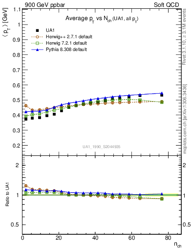 Plot of avgpt-vs-nch in 900 GeV ppbar collisions