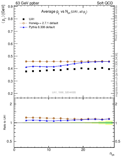 Plot of avgpt-vs-nch in 63 GeV ppbar collisions