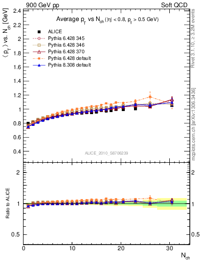 Plot of avgpt-vs-nch in 900 GeV pp collisions