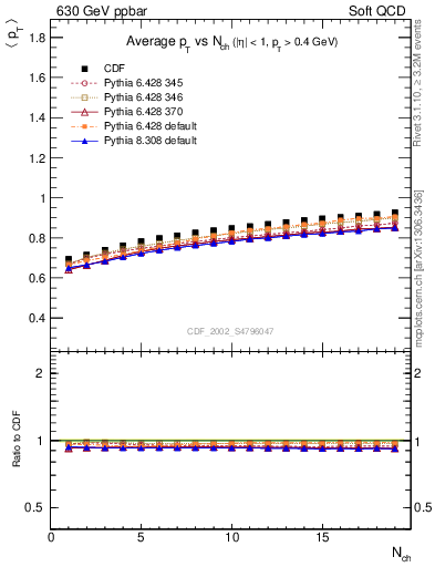 Plot of avgpt-vs-nch in 630 GeV ppbar collisions