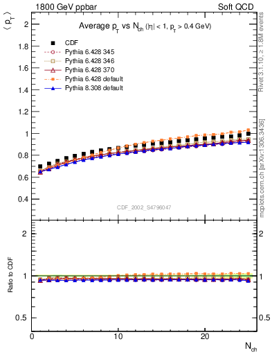 Plot of avgpt-vs-nch in 1800 GeV ppbar collisions