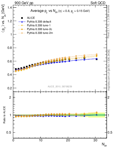 Plot of avgpt-vs-nch in 900 GeV pp collisions