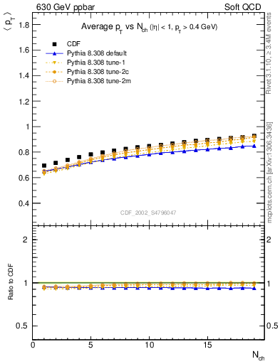 Plot of avgpt-vs-nch in 630 GeV ppbar collisions