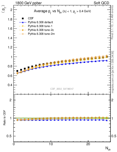 Plot of avgpt-vs-nch in 1800 GeV ppbar collisions