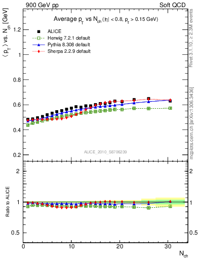 Plot of avgpt-vs-nch in 900 GeV pp collisions