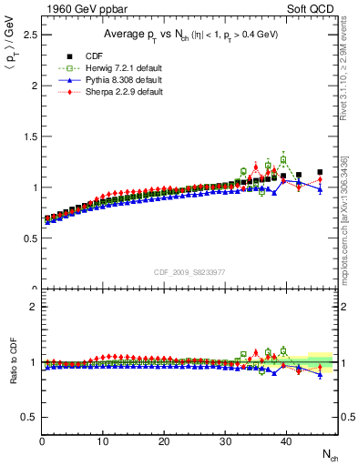 Plot of avgpt-vs-nch in 1960 GeV ppbar collisions