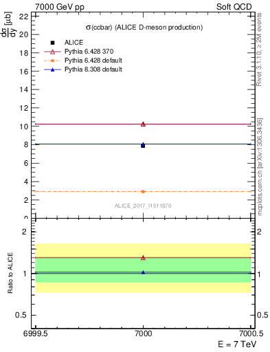 Plot of ccbar.sigma in 7000 GeV pp collisions