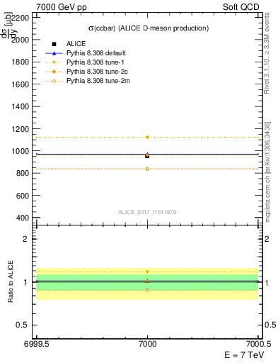 Plot of ccbar.sigma in 7000 GeV pp collisions