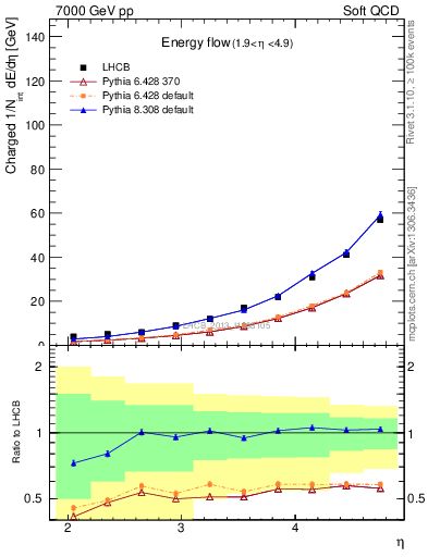 Plot of eflow in 7000 GeV pp collisions