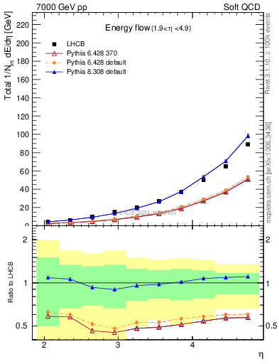 Plot of eflow in 7000 GeV pp collisions