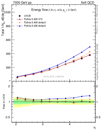 Plot of eflow in 7000 GeV pp collisions