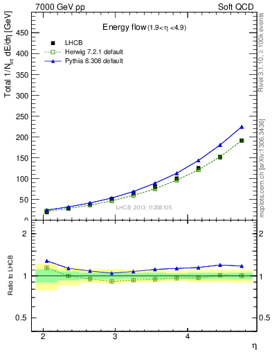 Plot of eflow in 7000 GeV pp collisions