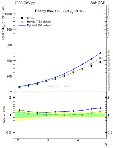 Plot of eflow in 7000 GeV pp collisions