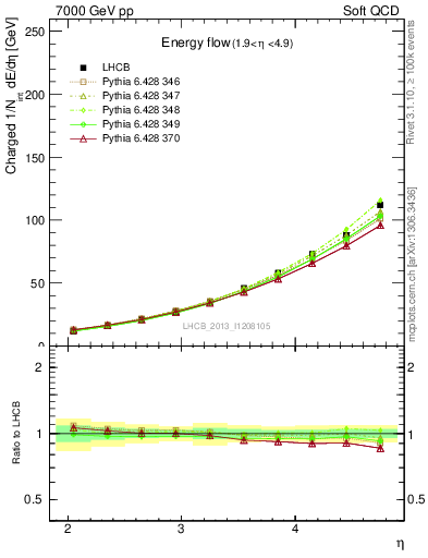 Plot of eflow in 7000 GeV pp collisions