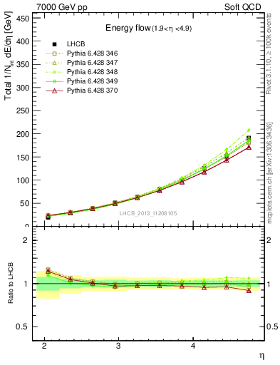 Plot of eflow in 7000 GeV pp collisions