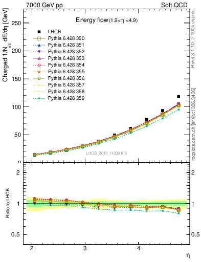 Plot of eflow in 7000 GeV pp collisions